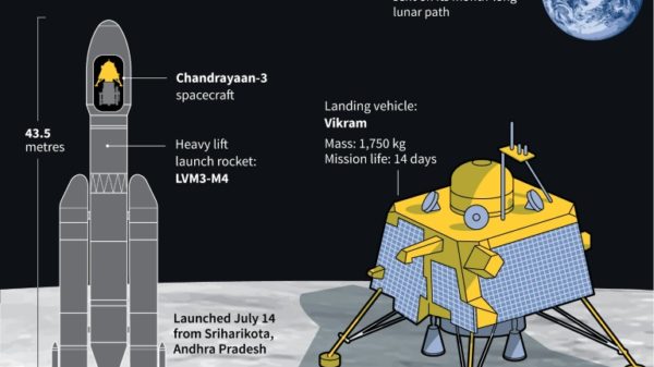 India's Moon mission