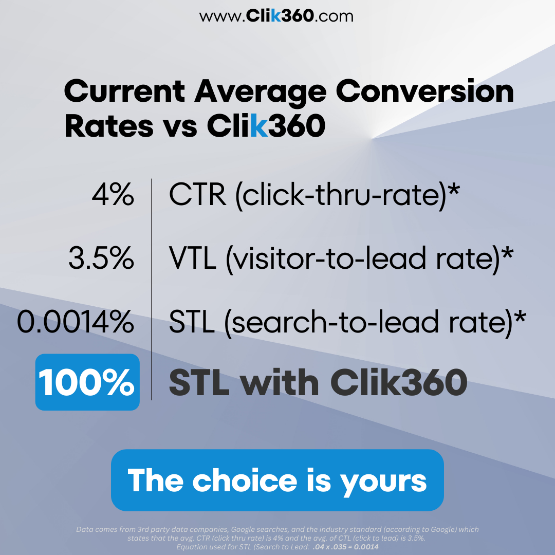 Clik360 has an STL conversion rate of 100%