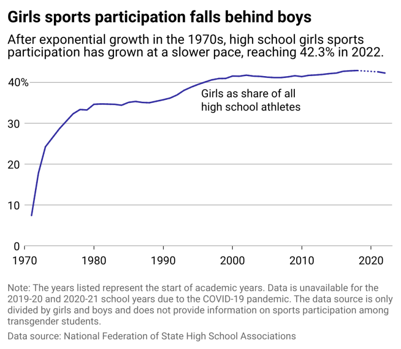 Line chart showing girls' sports participation falls behind boys. After exponential growth in the 1970s, high school girls' sports participation has grown at a slower pace, reaching 42.3% in 2022.